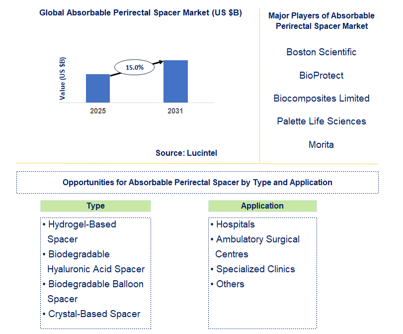 Absorbable Perirectal Spacer Market Trends and Forecast